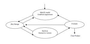 simple-interaction-design-model